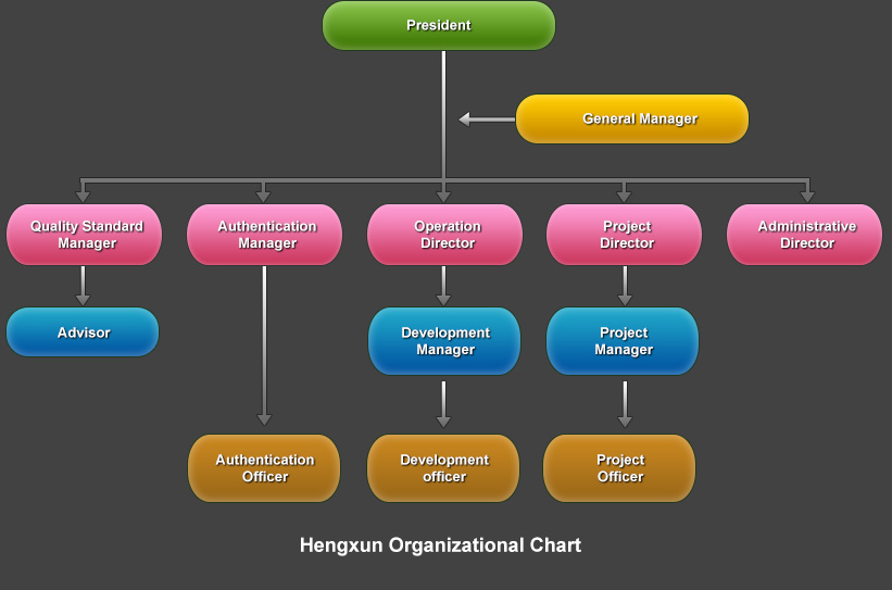 Hengxun Organizational Chart